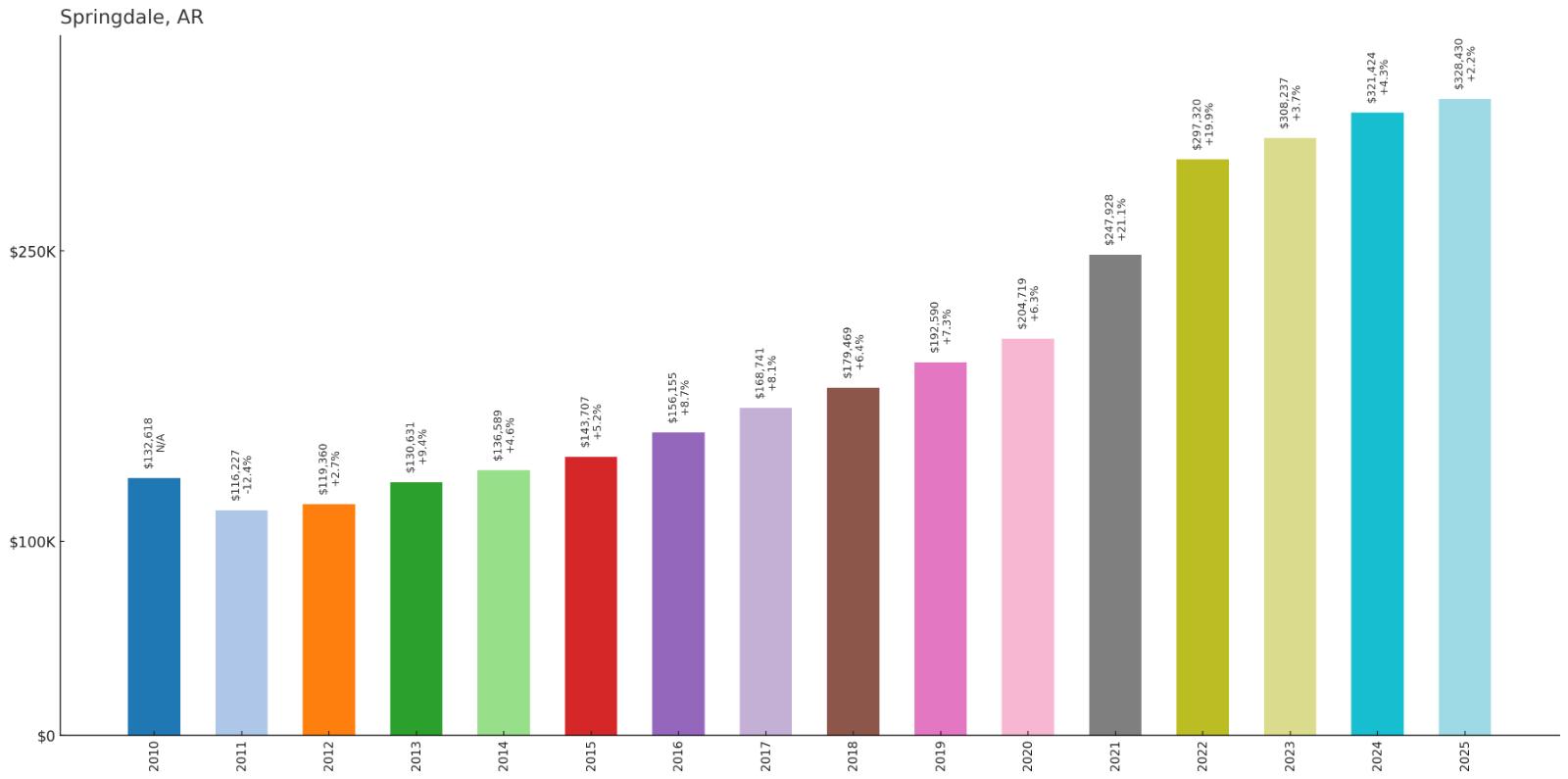 Springdale – Home Price History Chart