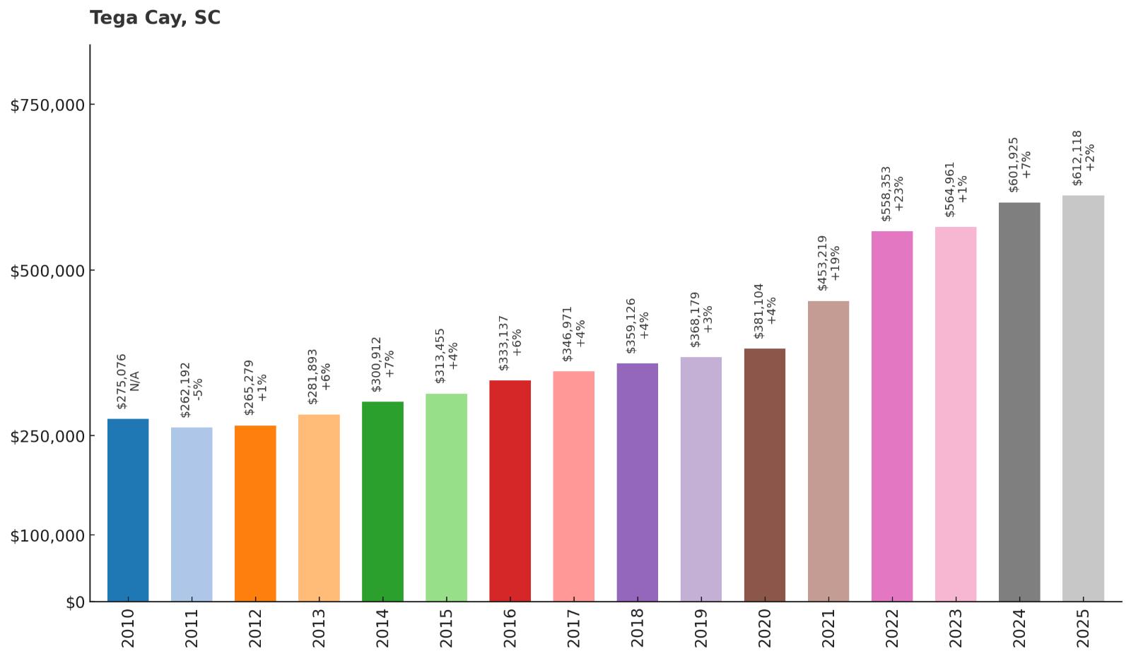 Tega Cay – Home Price History Chart