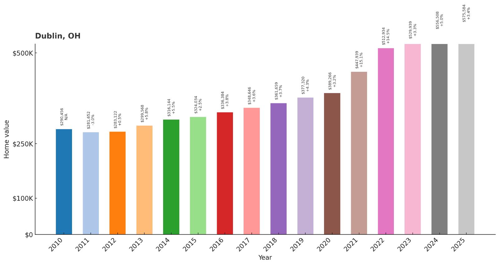Dublin – Home Price History Chart