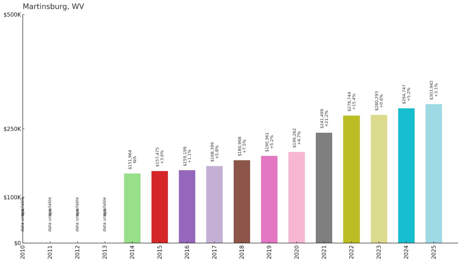 Martinsburg – Home Price History Chart