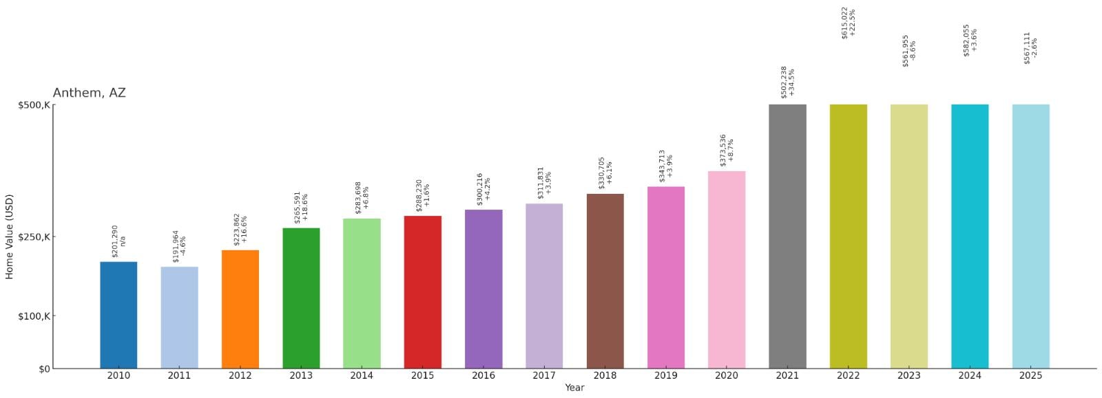 Anthem – Home Price History Chart