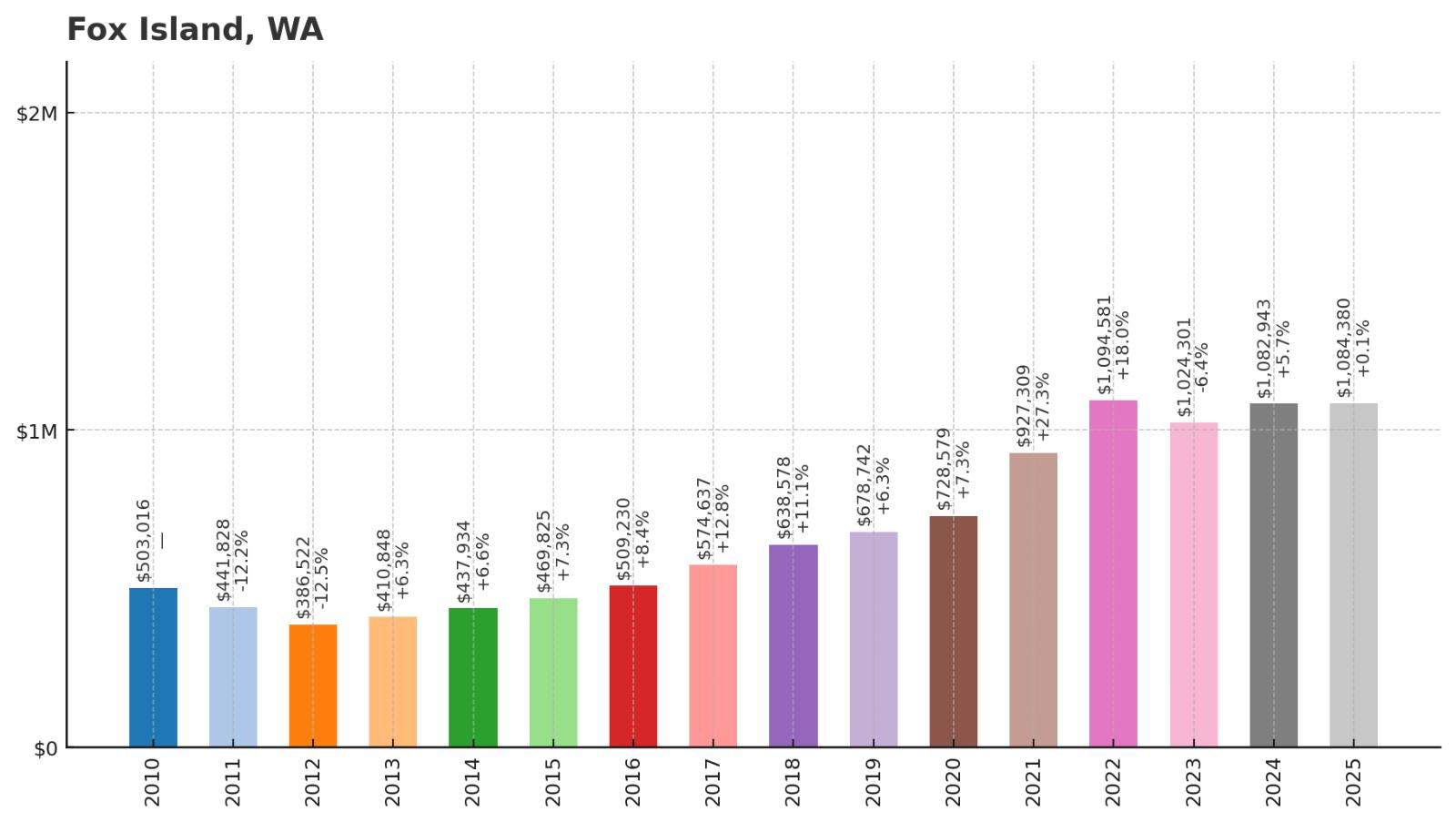 Fox Island Home Price History Chart