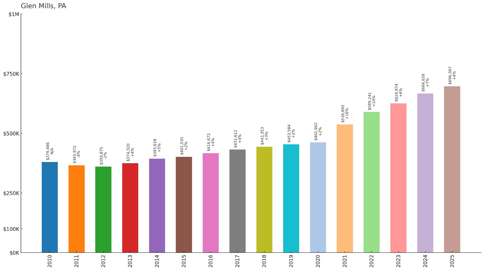 Glen Mills โ Home Price History Chart