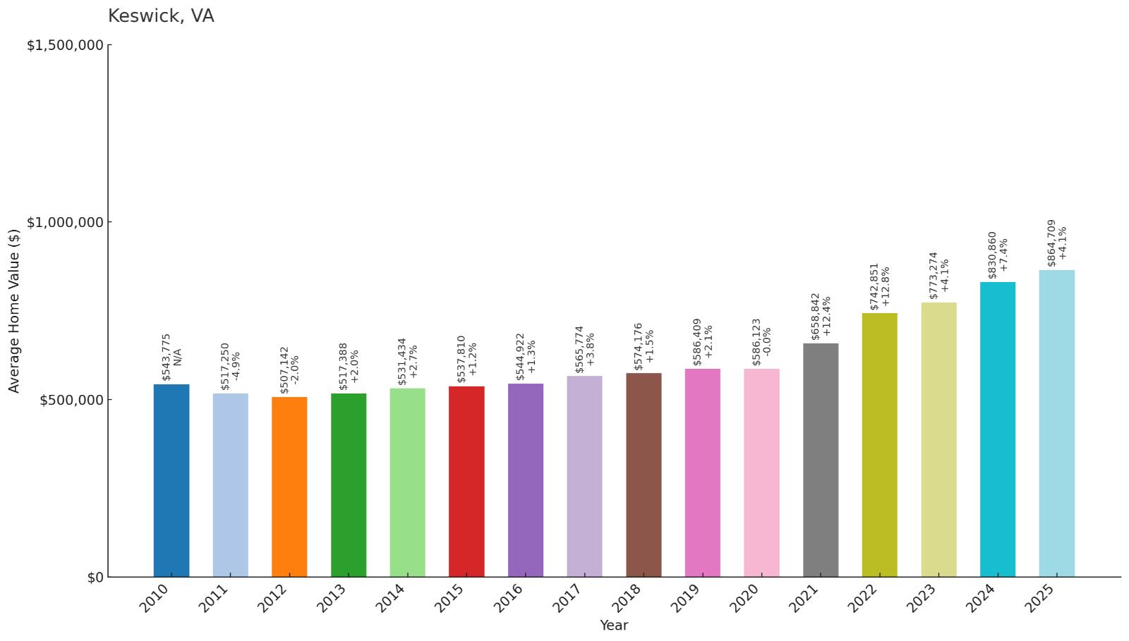 Keswick – Home Price History Chart