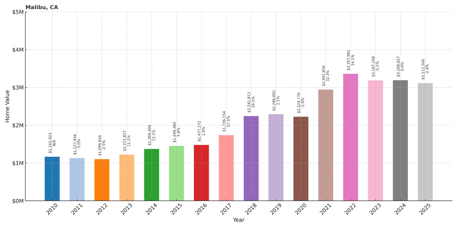 Malibu Home Price History Chart