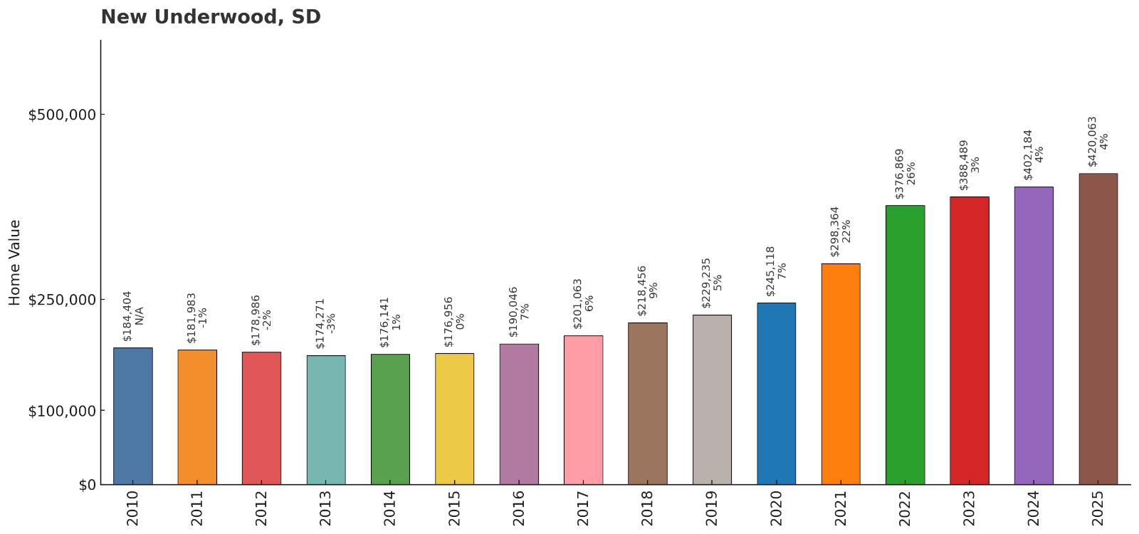 New Underwood โ Home Price History Chart