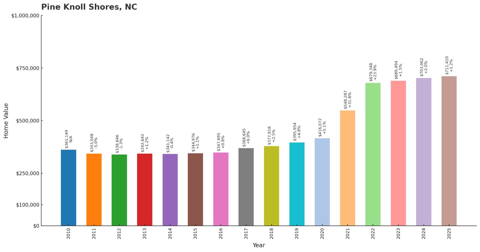 Pine Knoll Shores – Home Price History Chart