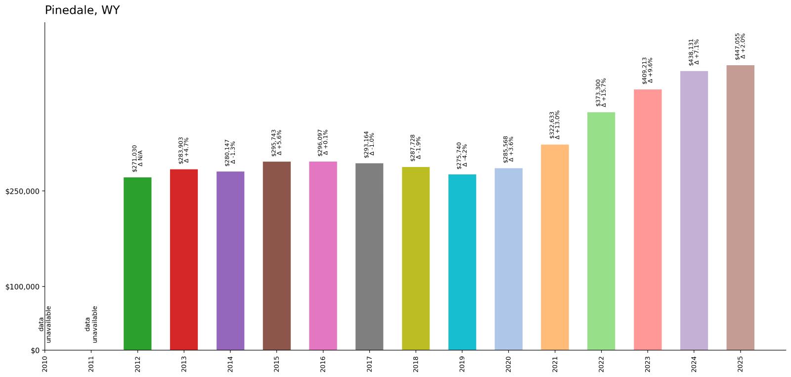 Pinedale – Home Price History Chart