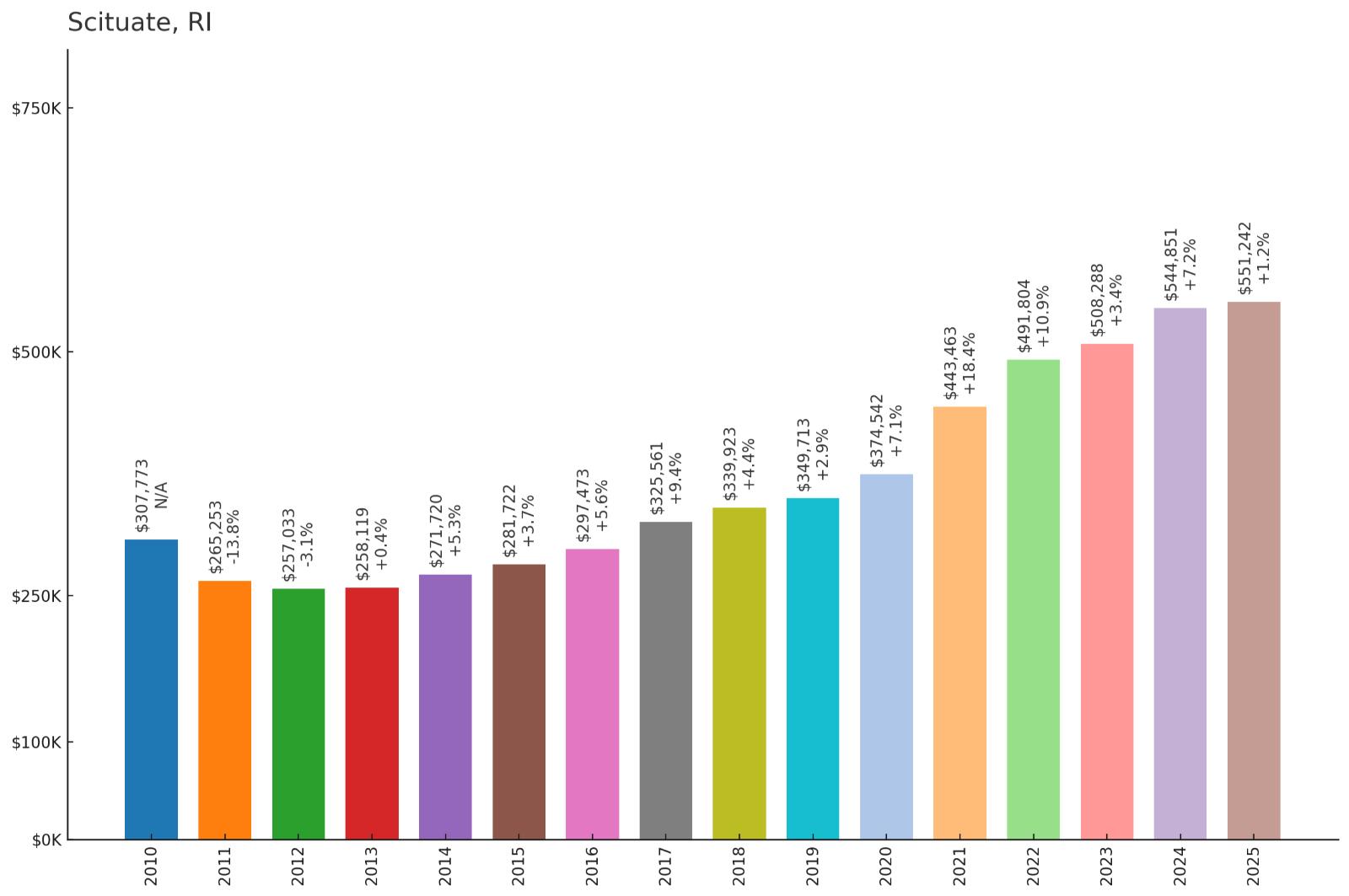 Scituate โ Home Price History Chart