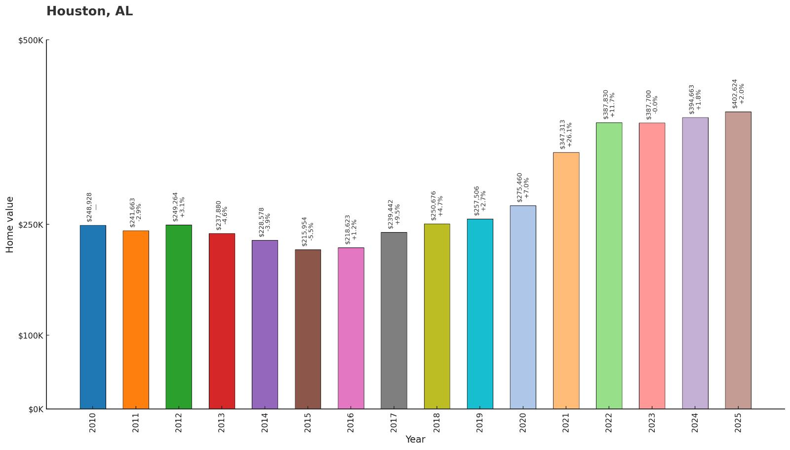 Houston – Home Price History Chart