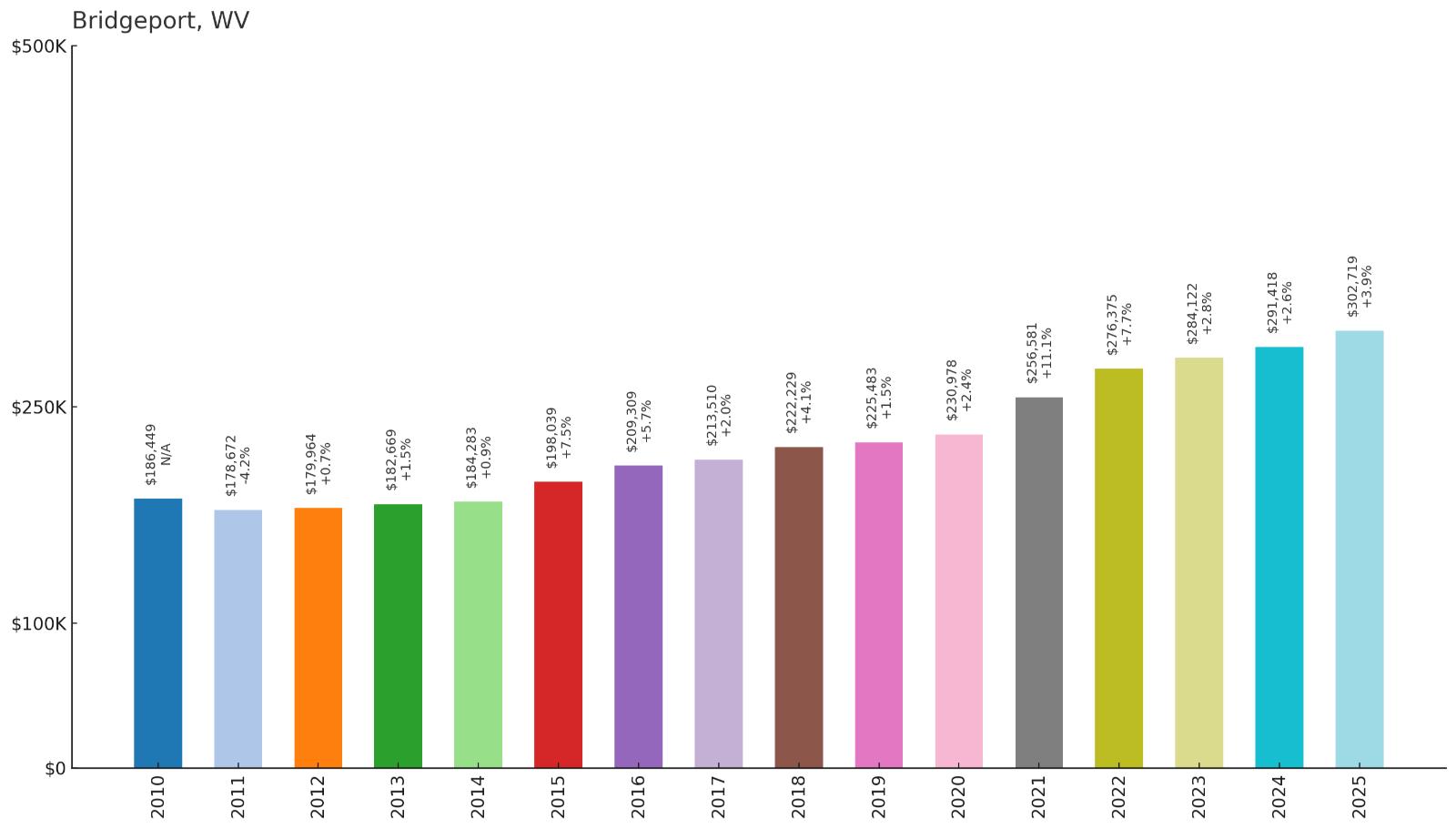 Bridgeport – Home Price History Chart