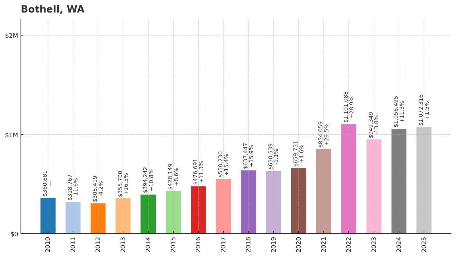 Bothell Home Price History Chart