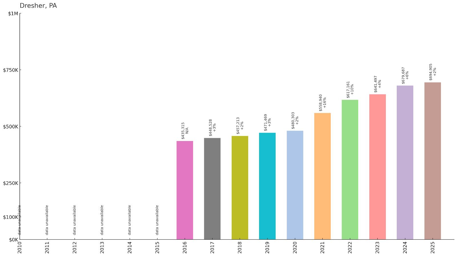 Dresher โ Home Price History Chart