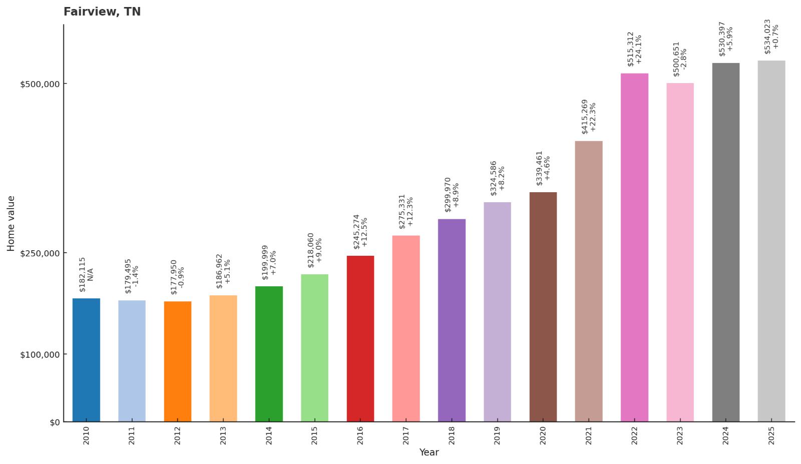 Fairview โ Home Price History Chart