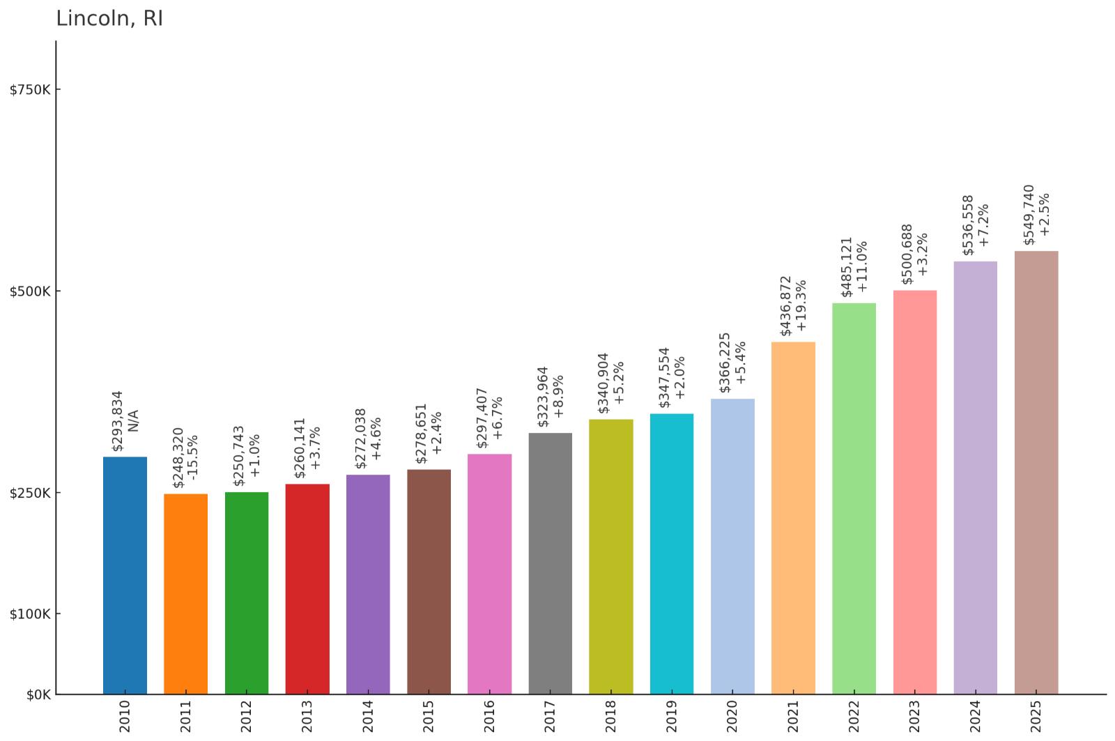 Lincoln โ Home Price History Chart