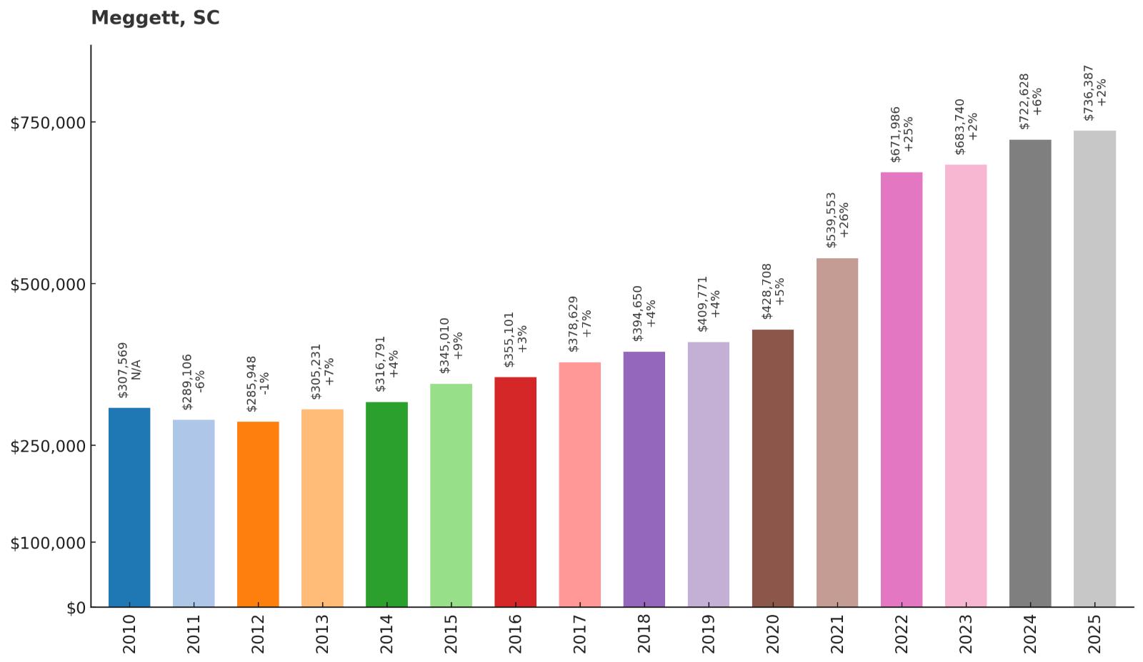 Meggett – Home Price History Chart