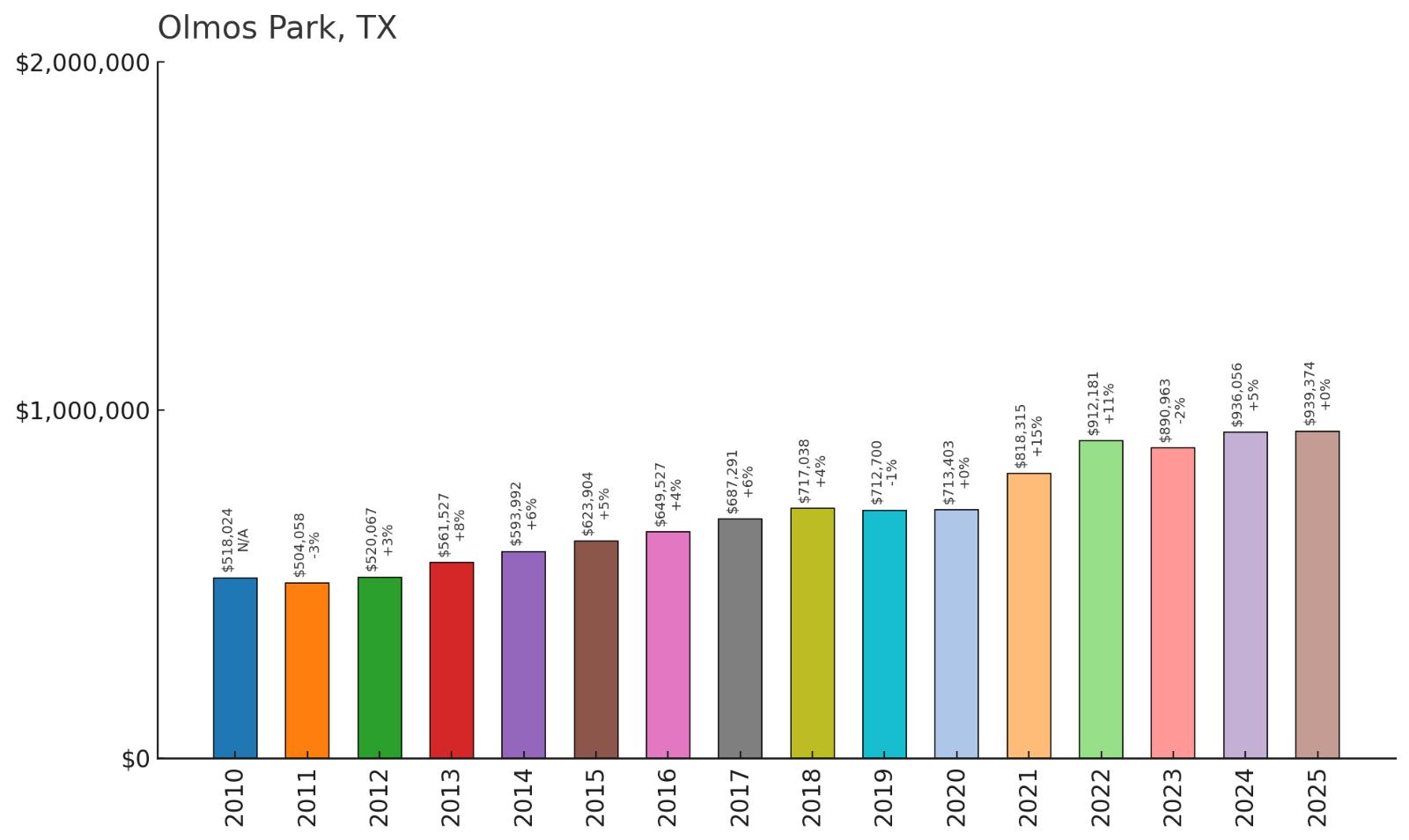 Olmos Park โ Home Price History Chart