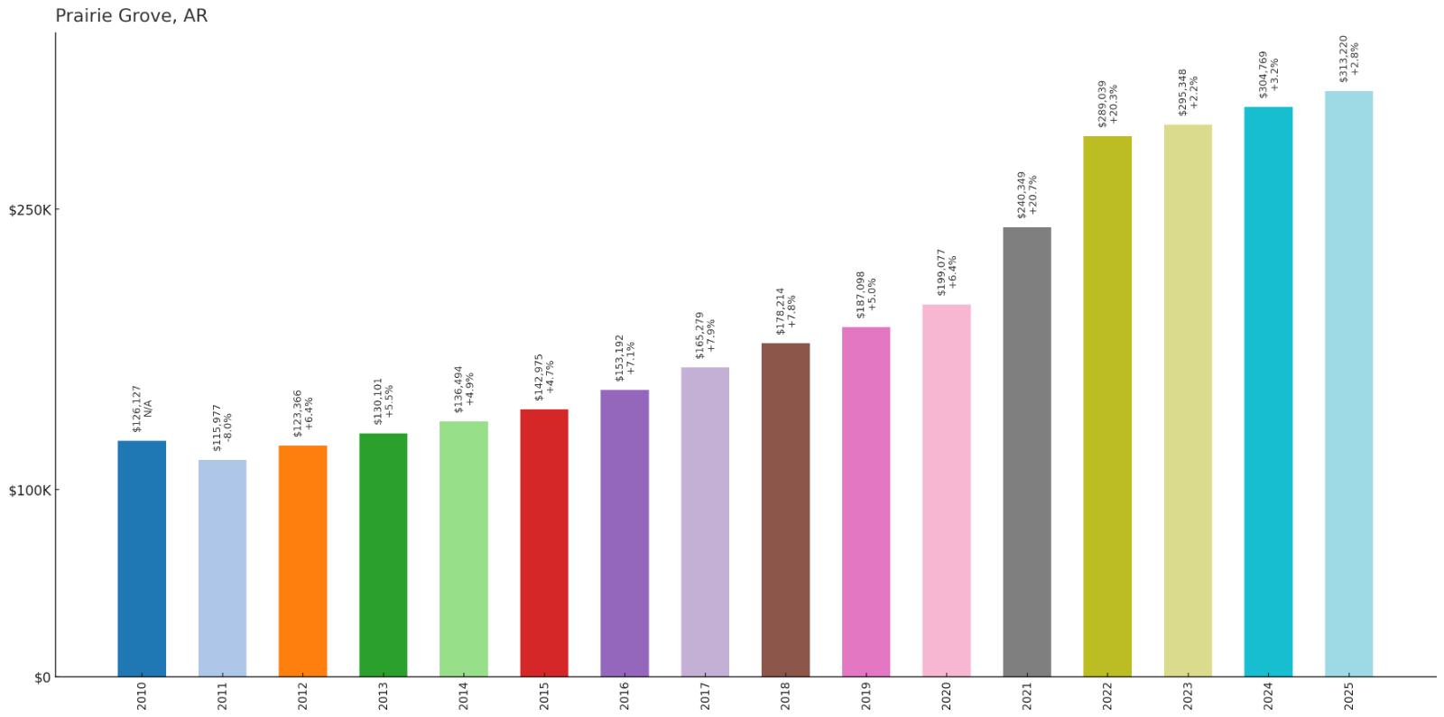 Prairie Grove – Home Price History Chart