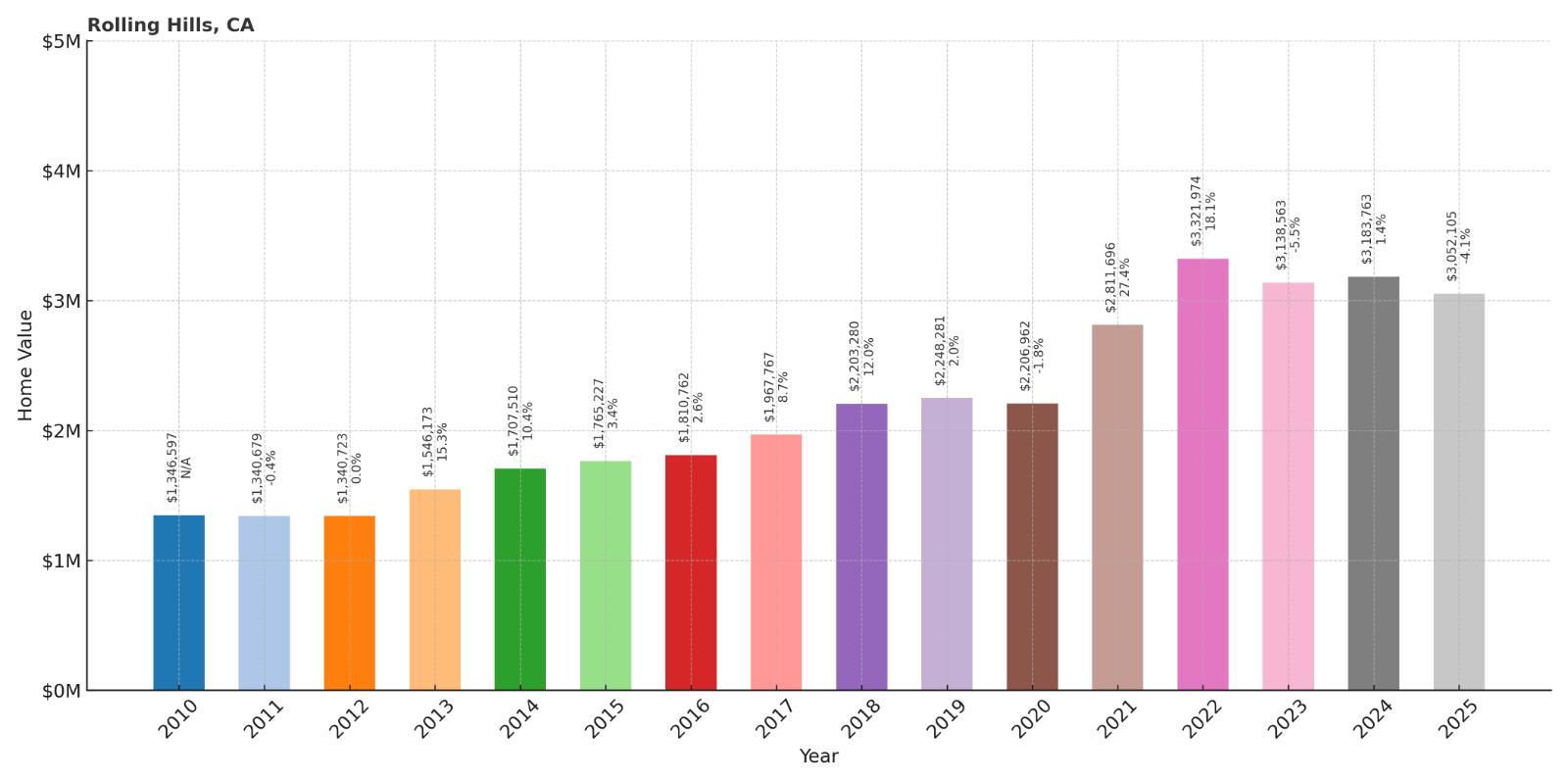 Rolling Hills Home Price History Chart