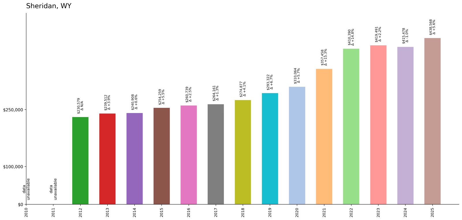 Sheridan – Home Price History Chart