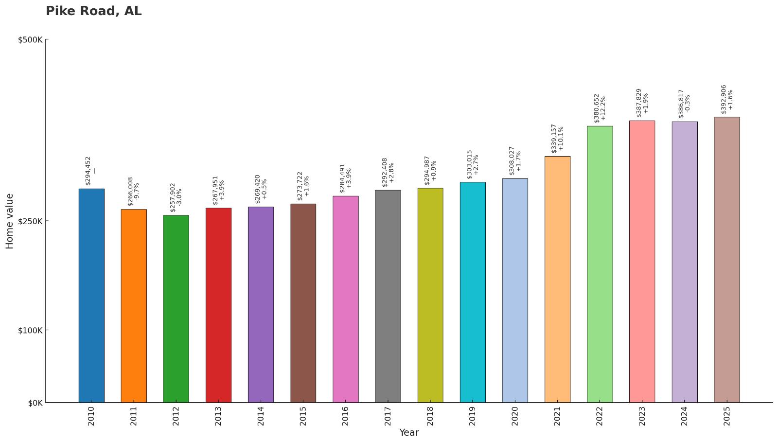 Pike Road – Home Price History Chart