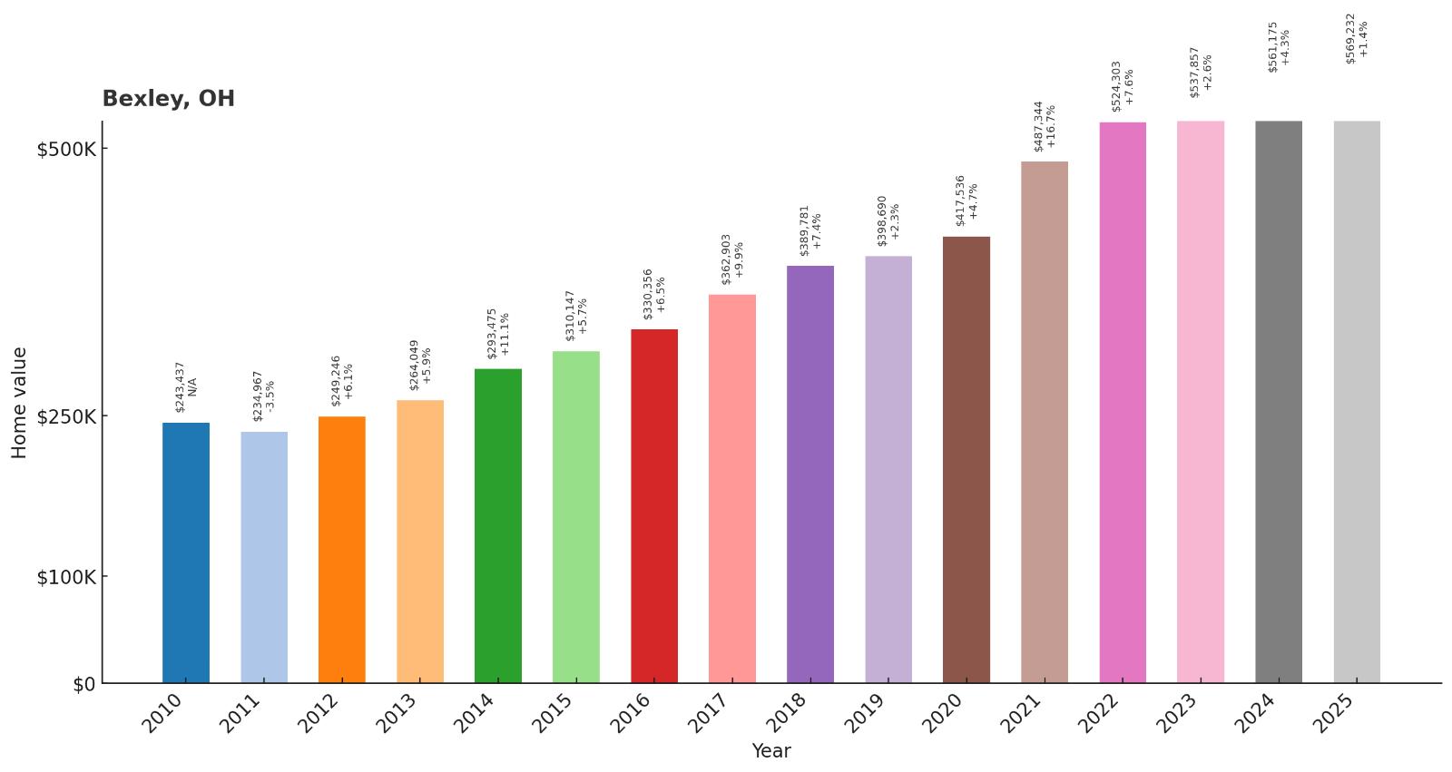 Bexley – Home Price History Chart