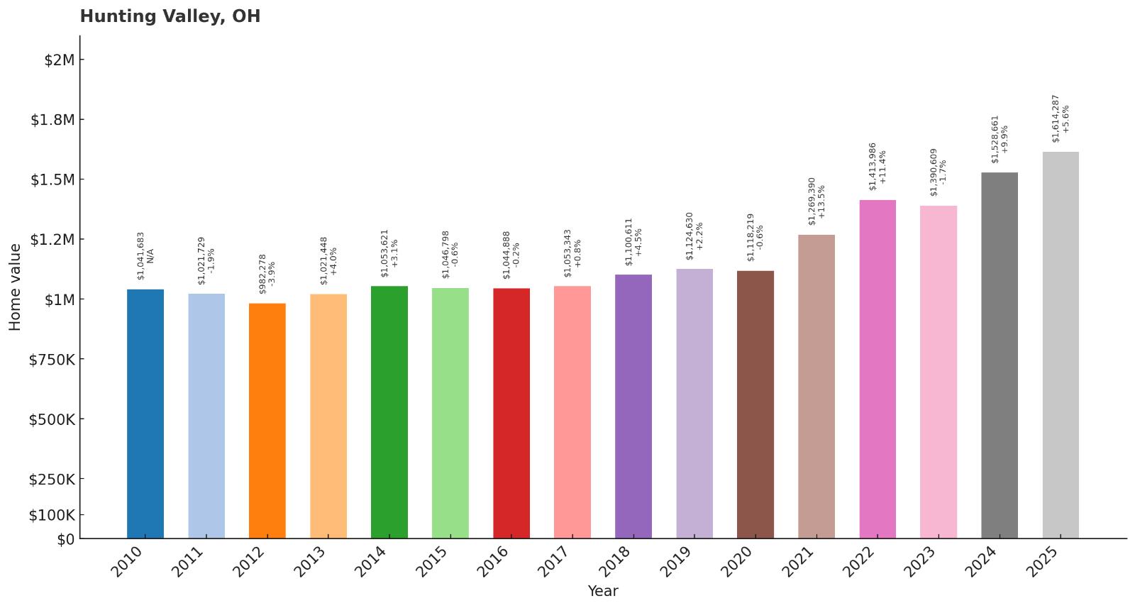 Hunting Valley – Home Price History Chart
