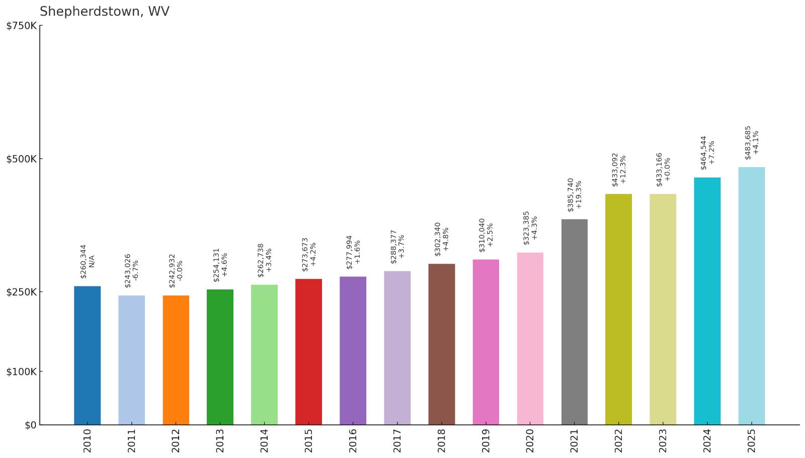 Shepherdstown – Home Price History Chart