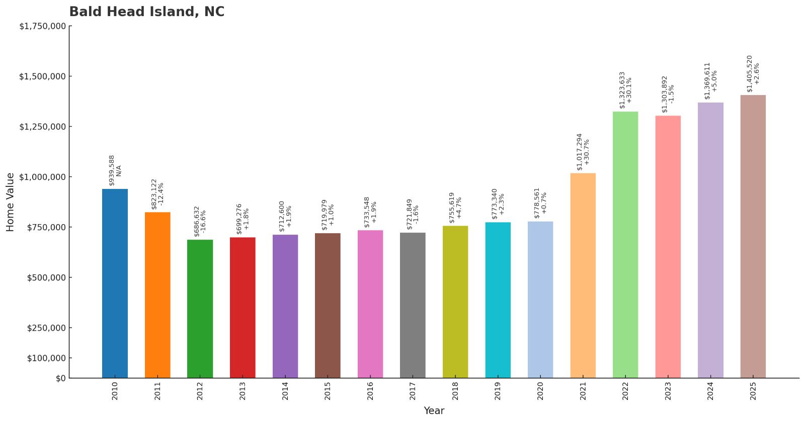 Bald Head Island – Home Price History Chart