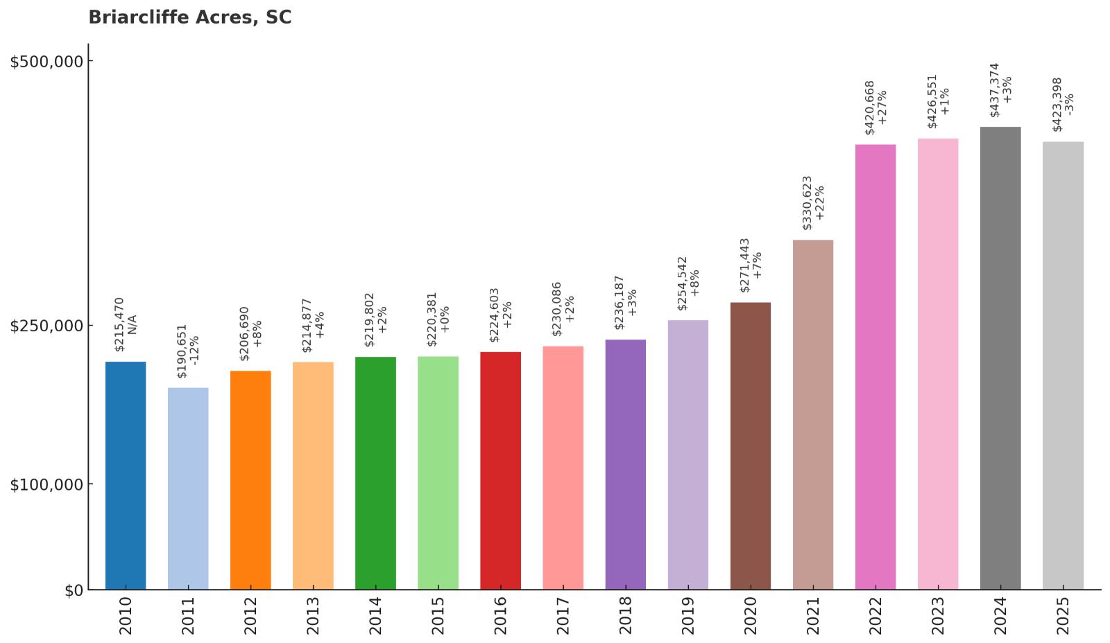 Briarcliffe Acres – Home Price History Chart