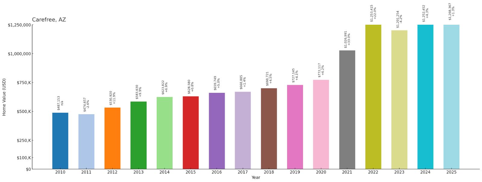 Carefree – Home Price History Chart