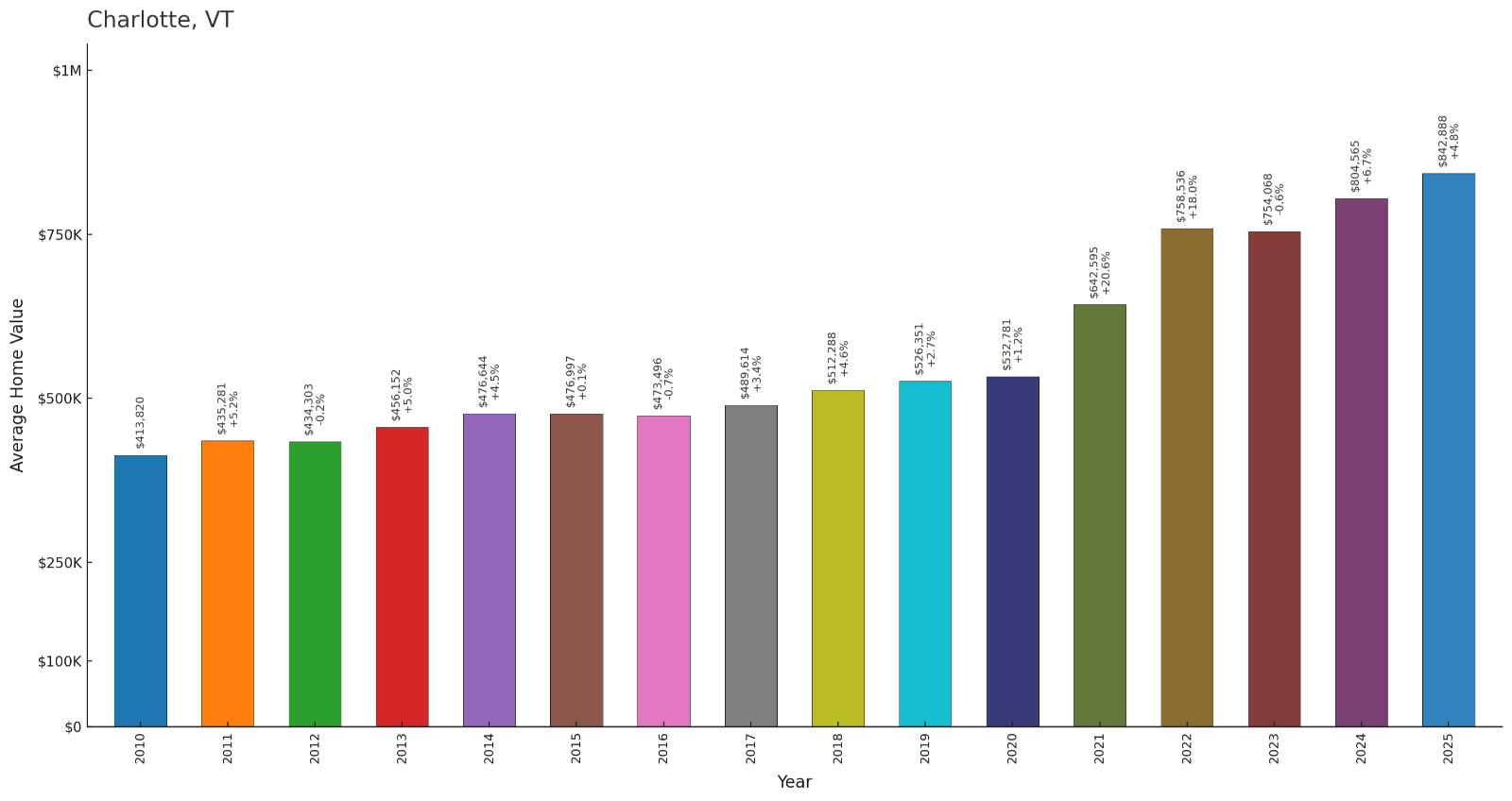 Charlotte โ Home Price History Chart