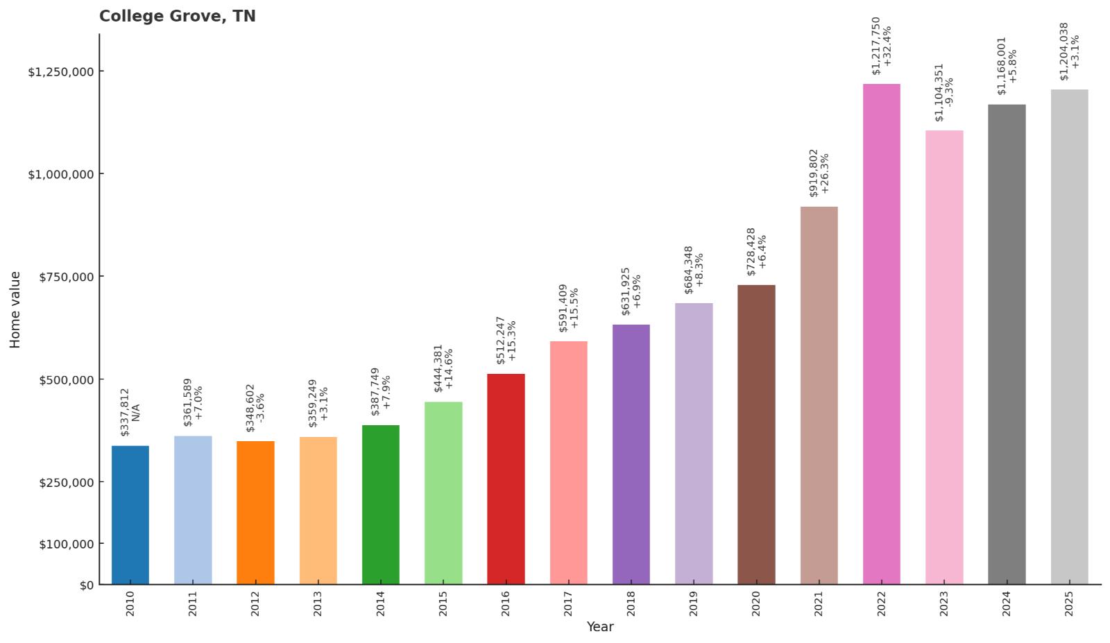 College Grove โ Home Price History Chart