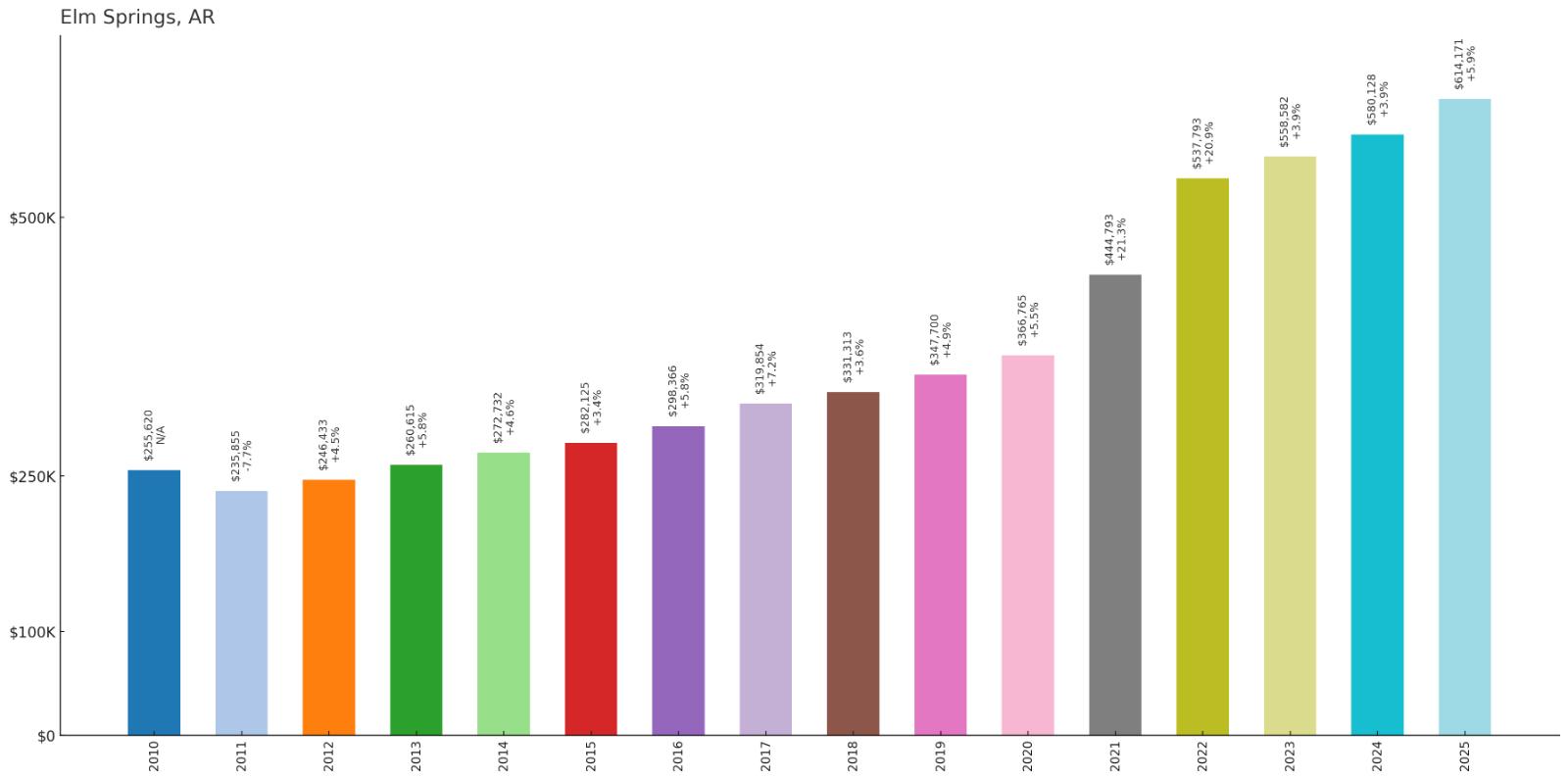 Elm Springs – Home Price History Chart