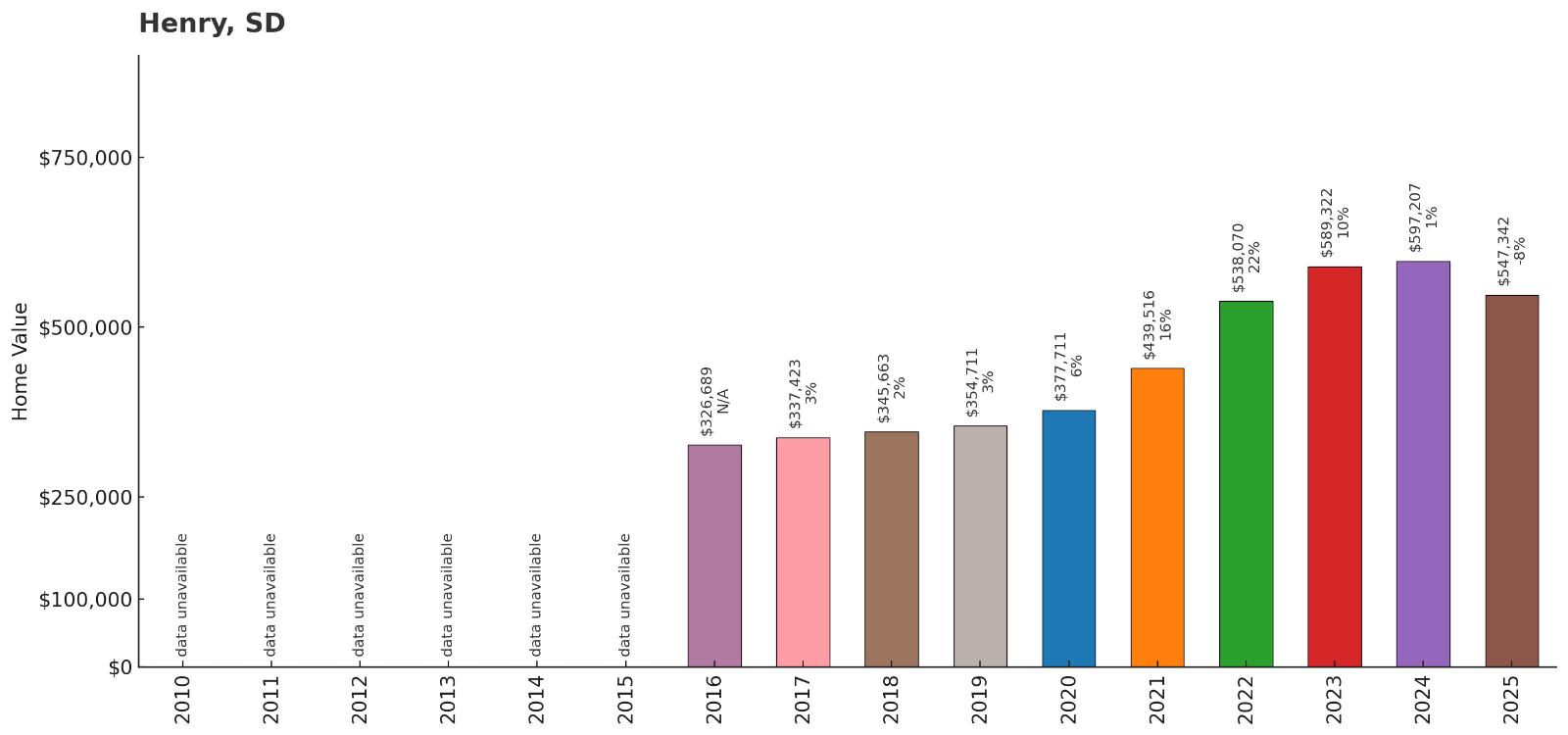 Henry โ Home Price History Chart