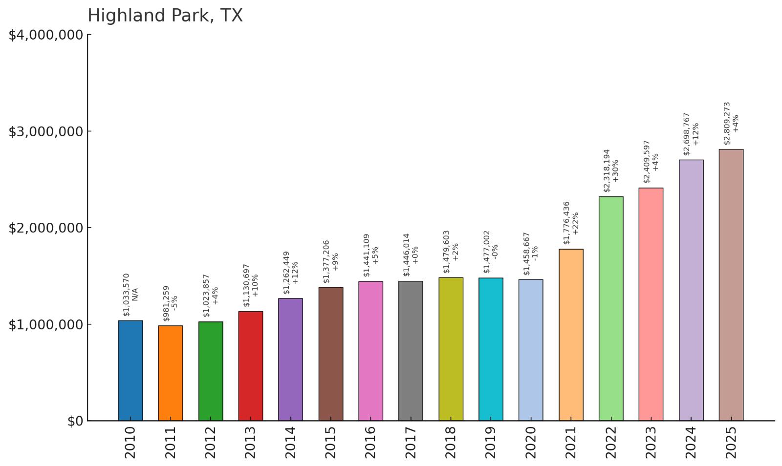 Highland Park โ Home Price History Chart