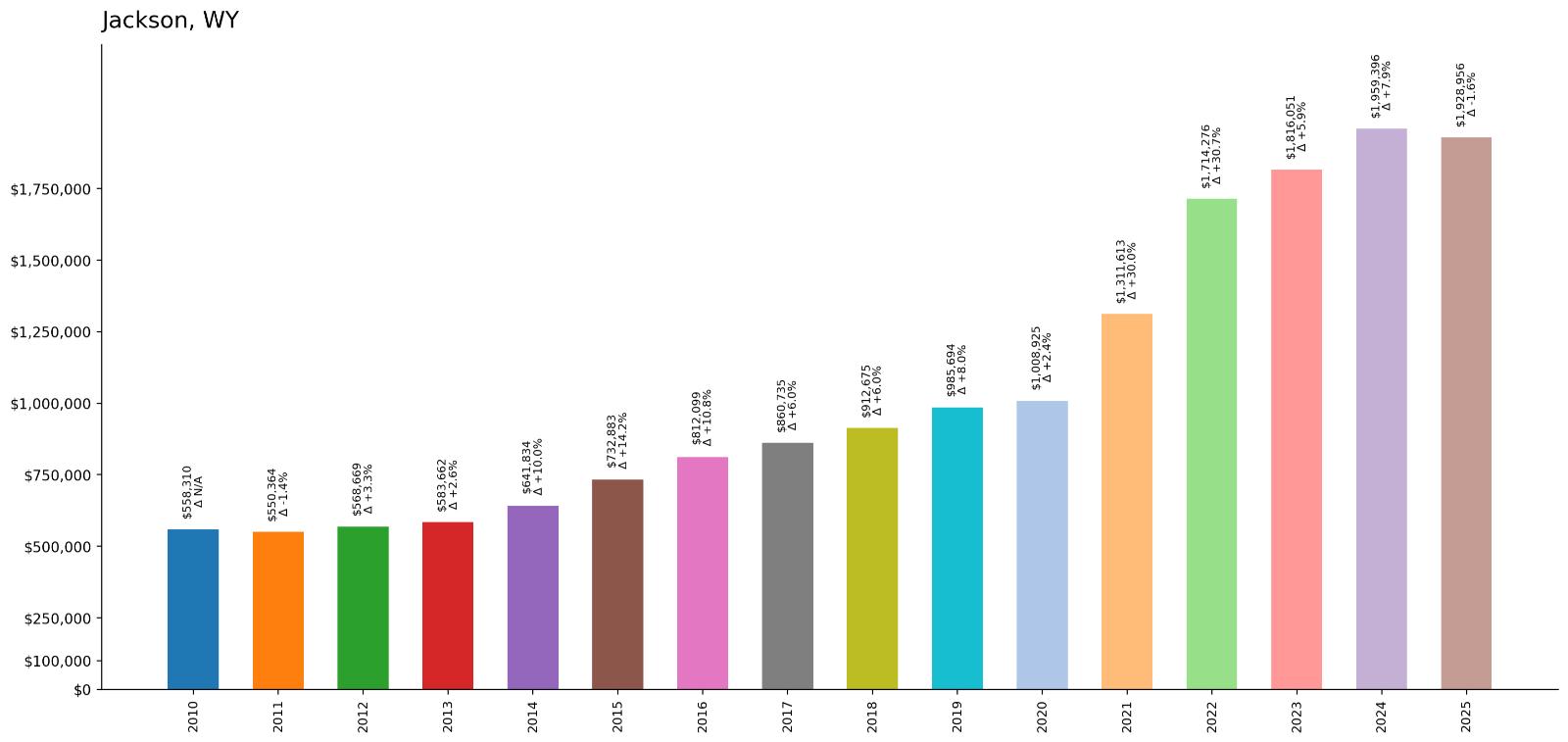 Jackson – Home Price History Chart
