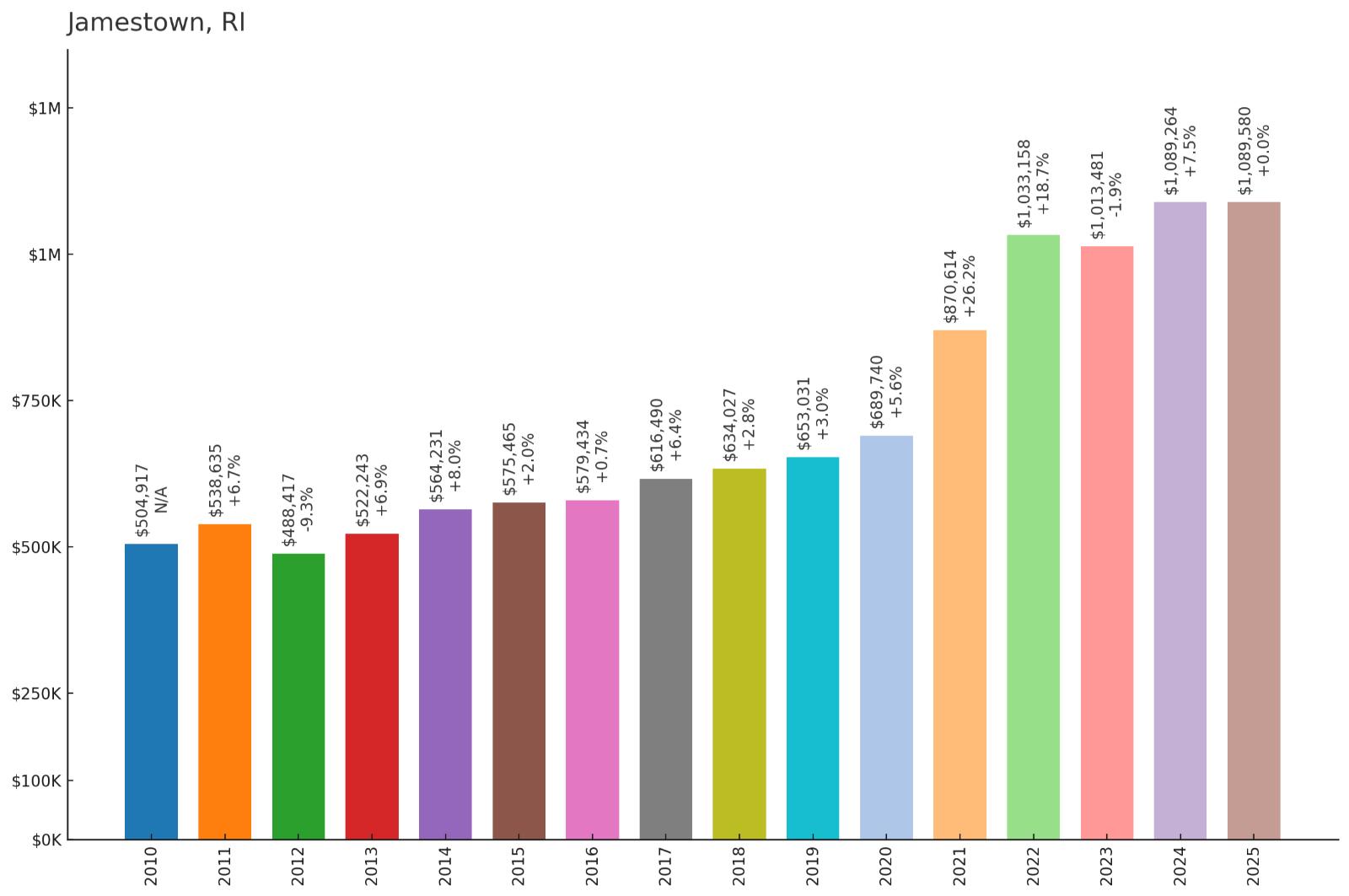 Jamestown โ Home Price History Chart