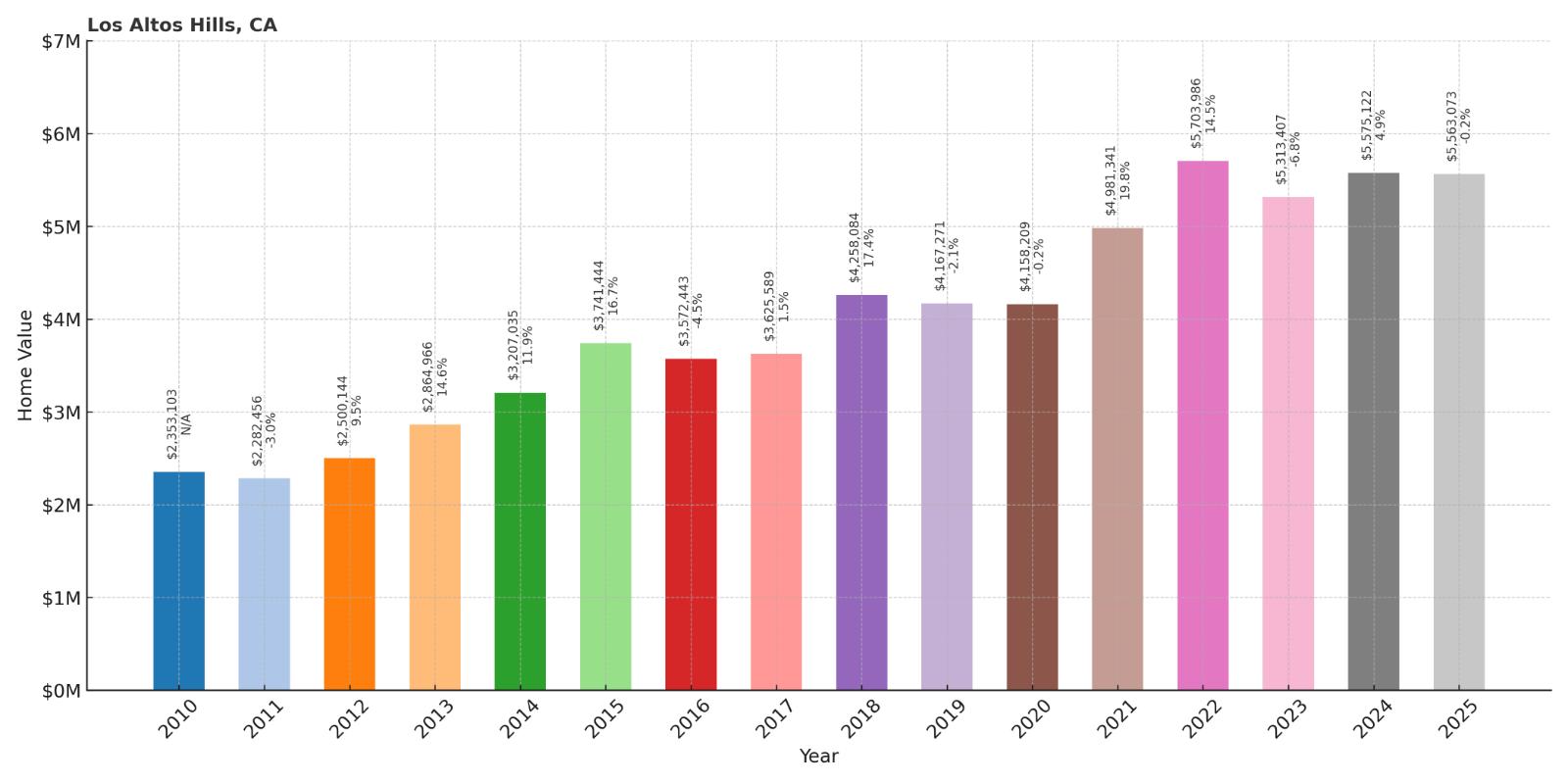Los Altos Hills Home Price History Chart