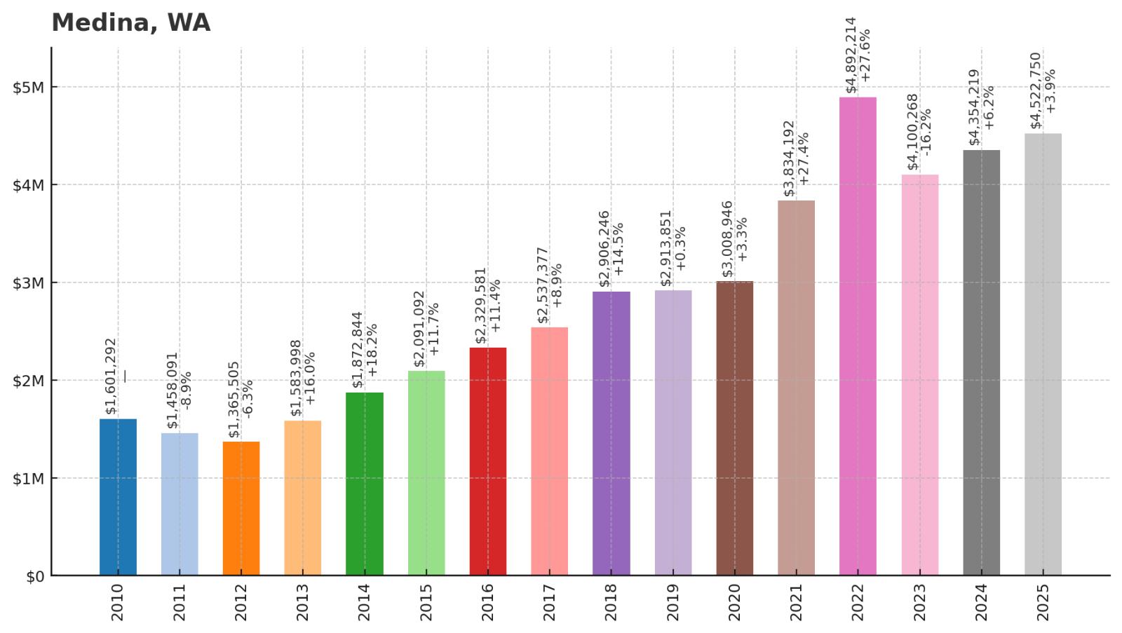 Medina Home Price History Chart