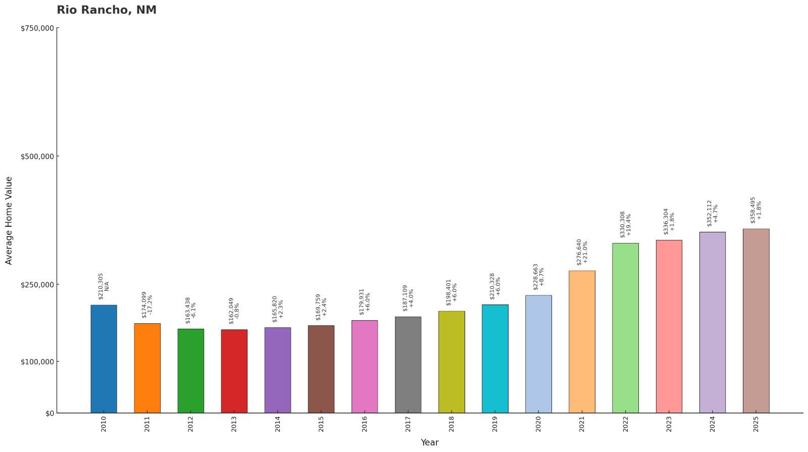 Rio Rancho Home Price History Chart