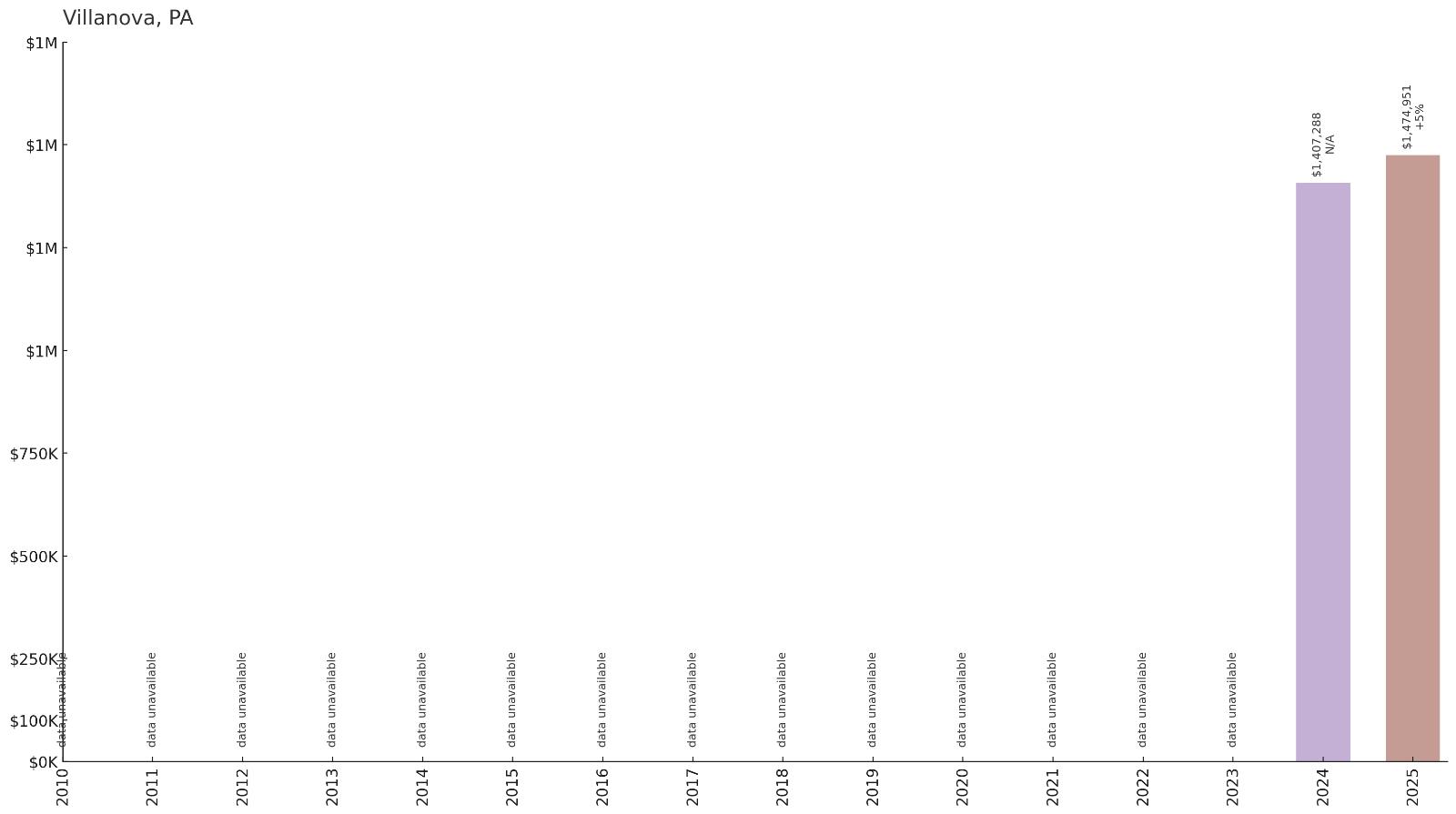 Villanova โ Home Price History Chart