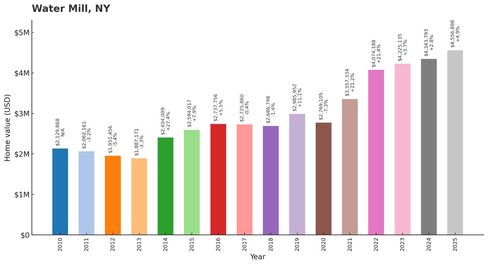 Water Mill Home Price History Chart