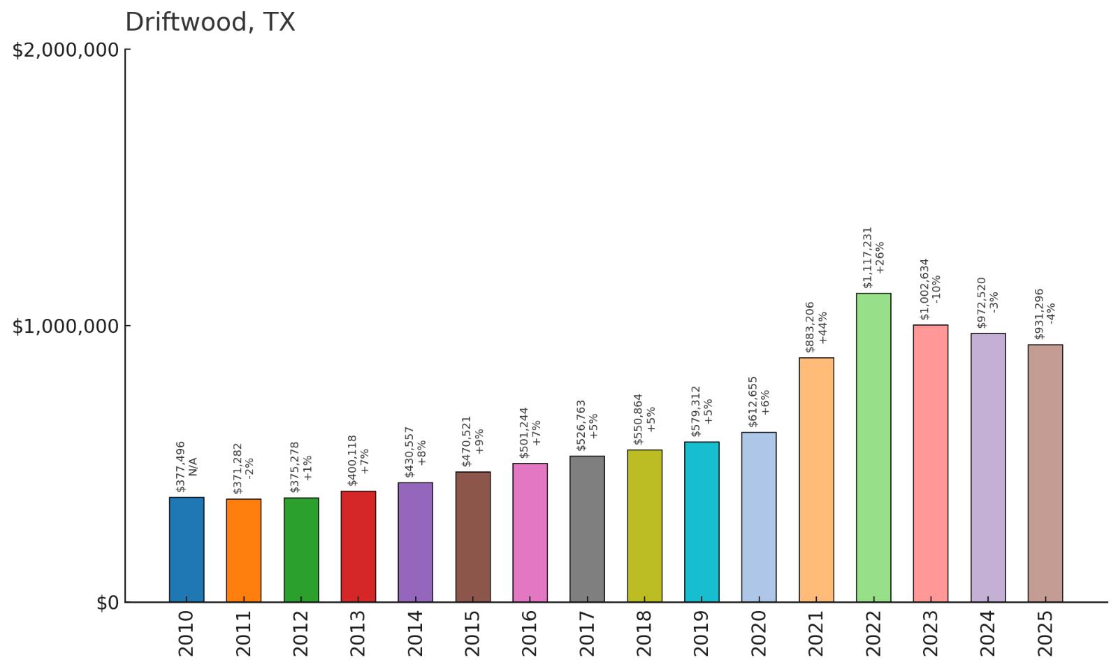Driftwood โ Home Price History Chart