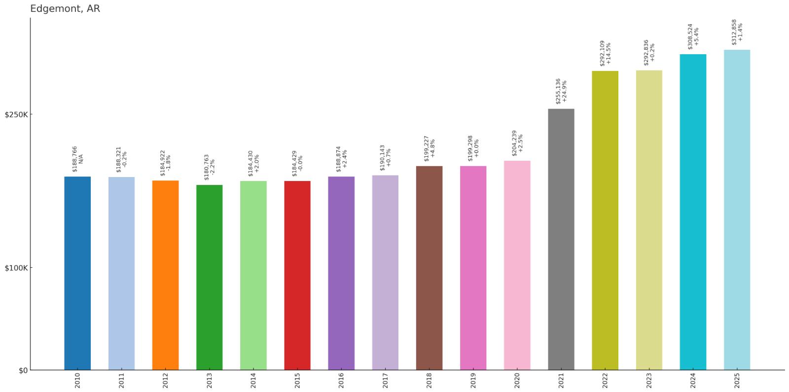 Edgemont – Home Price History Chart
