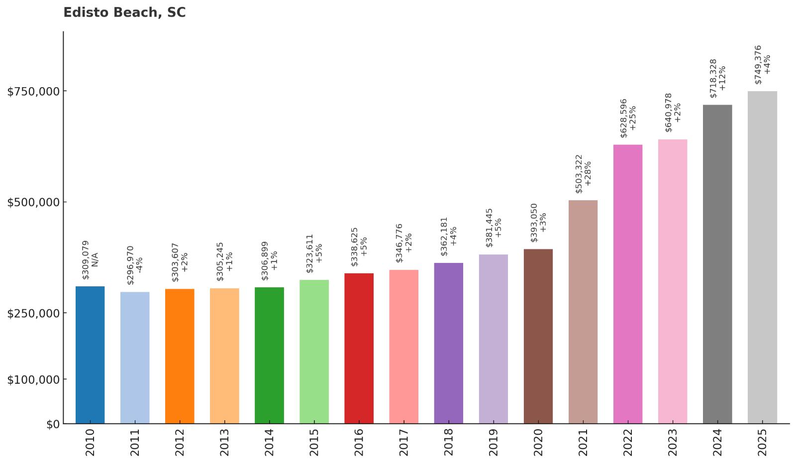 Edisto Beach – Home Price History Chart