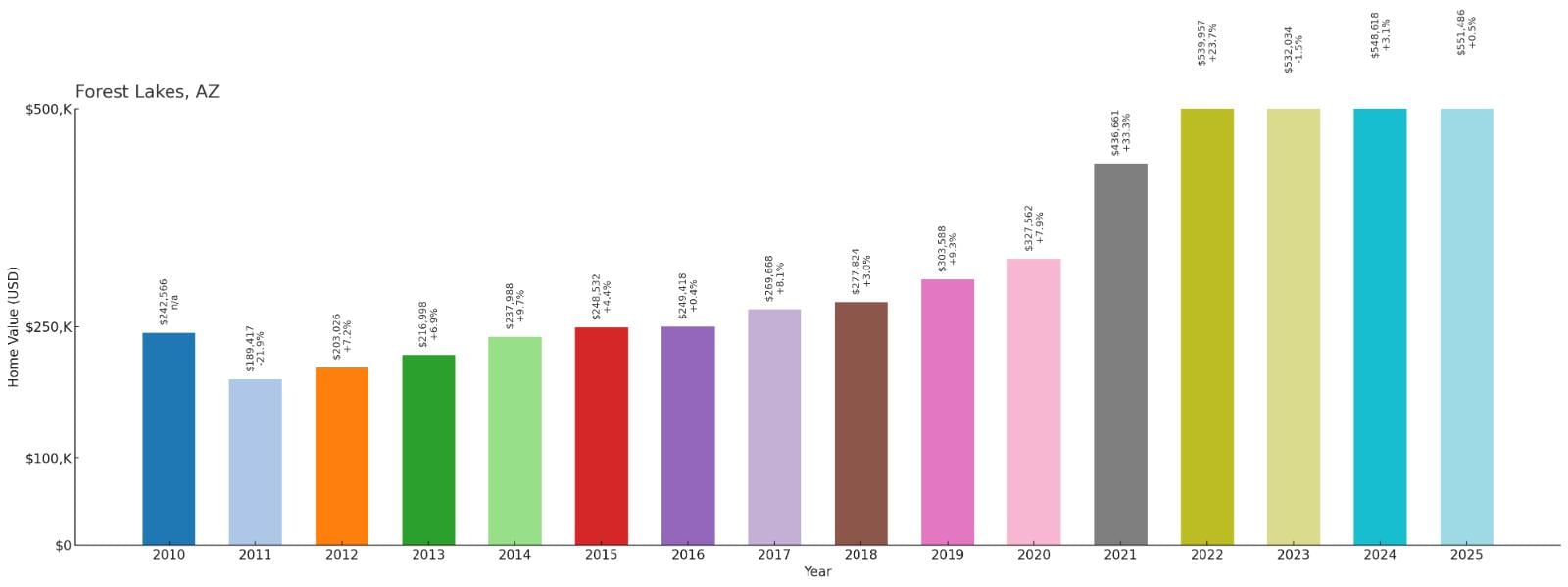 Forest Lakes – Home Price History Chart