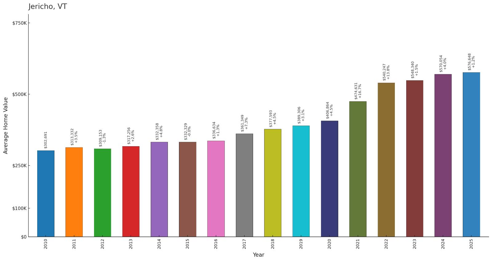 Jericho โ Home Price History Chart