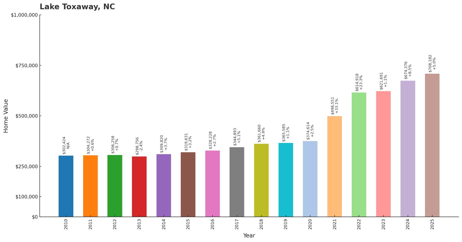 Lake Toxaway – Home Price History Chart