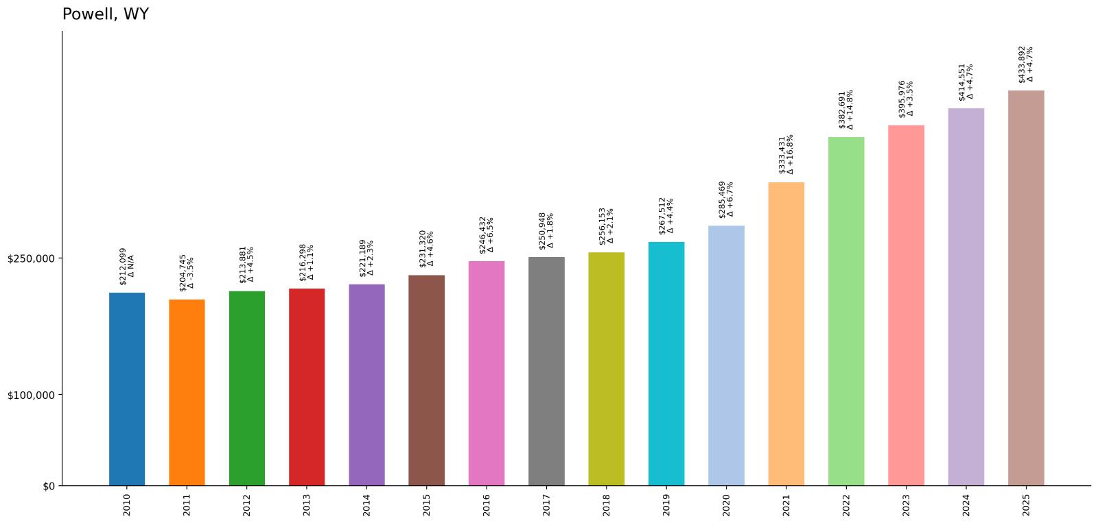 Powell – Home Price History Chart